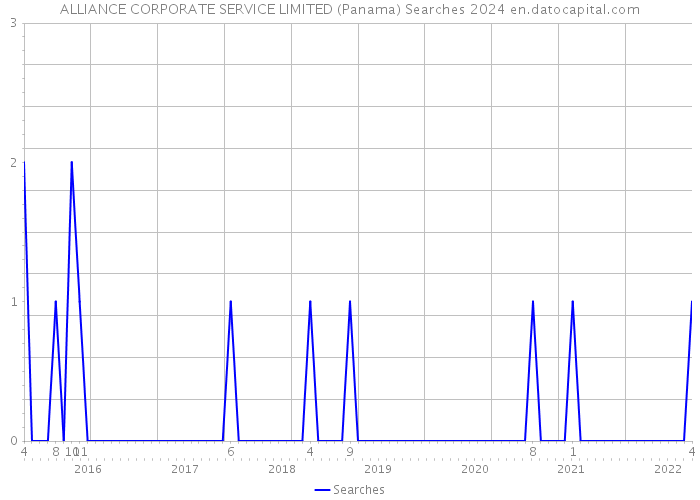 ALLIANCE CORPORATE SERVICE LIMITED (Panama) Searches 2024 