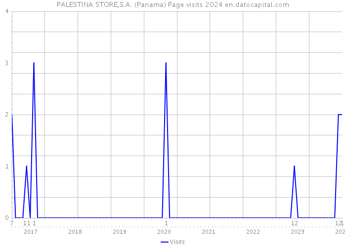 PALESTINA STORE,S.A. (Panama) Page visits 2024 