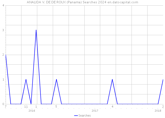 ANALIDA V. DE DE ROUX (Panama) Searches 2024 