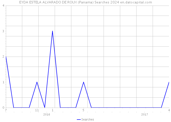 EYDA ESTELA ALVARADO DE ROUX (Panama) Searches 2024 