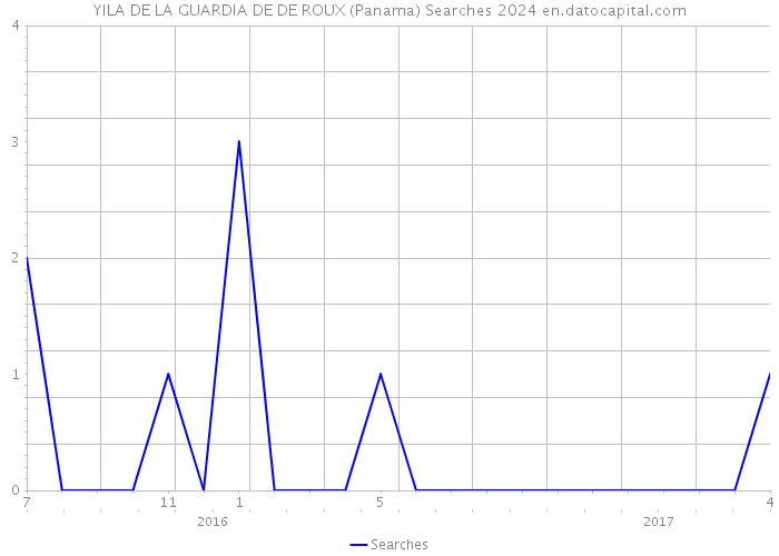 YILA DE LA GUARDIA DE DE ROUX (Panama) Searches 2024 