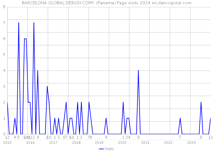 BARCELONA GLOBAL DESIGN CORP. (Panama) Page visits 2024 