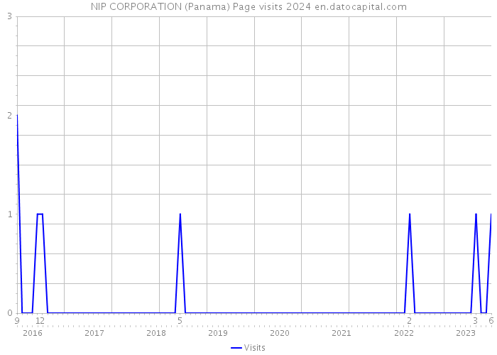 NIP CORPORATION (Panama) Page visits 2024 