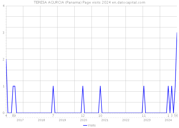 TERESA AGURCIA (Panama) Page visits 2024 