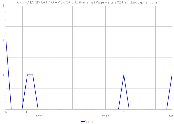 GRUPO LOGIX LATINO AMERICA S.A. (Panama) Page visits 2024 