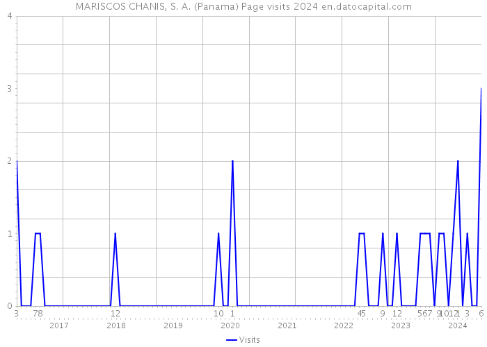 MARISCOS CHANIS, S. A. (Panama) Page visits 2024 