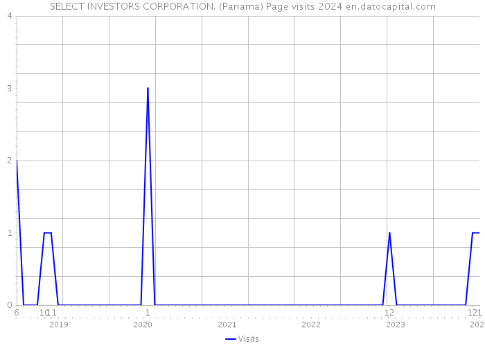 SELECT INVESTORS CORPORATION. (Panama) Page visits 2024 