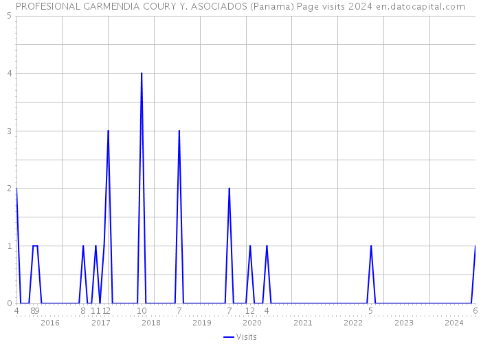 PROFESIONAL GARMENDIA COURY Y. ASOCIADOS (Panama) Page visits 2024 