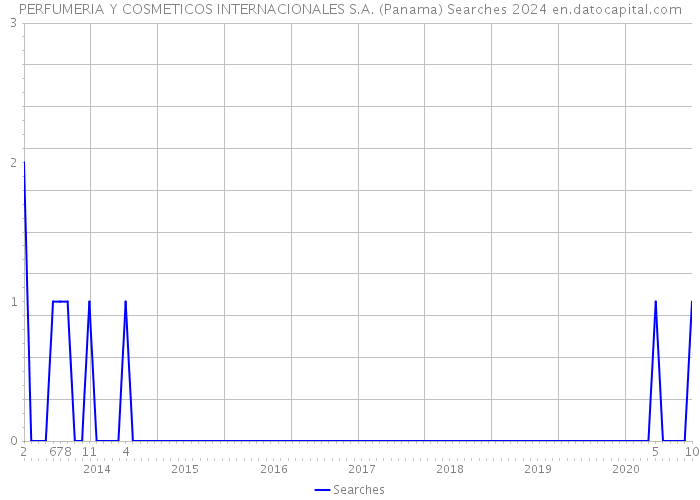 PERFUMERIA Y COSMETICOS INTERNACIONALES S.A. (Panama) Searches 2024 