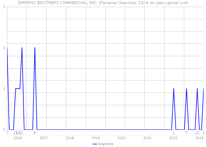 SHIPPING BROTHERS COMMERCIAL, INC. (Panama) Searches 2024 