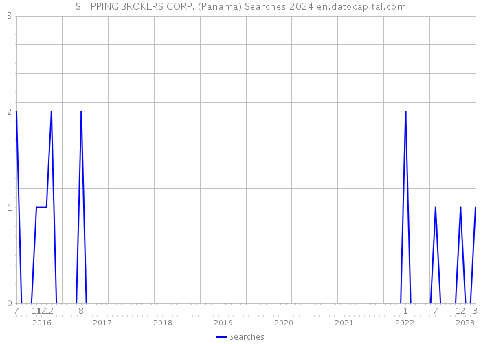 SHIPPING BROKERS CORP. (Panama) Searches 2024 
