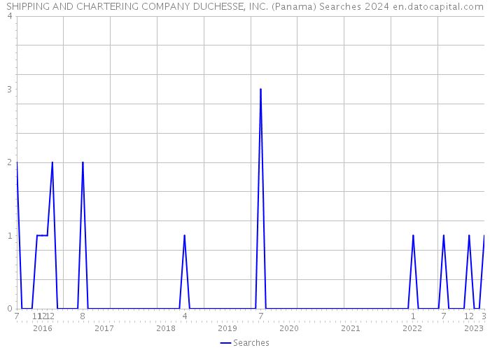 SHIPPING AND CHARTERING COMPANY DUCHESSE, INC. (Panama) Searches 2024 