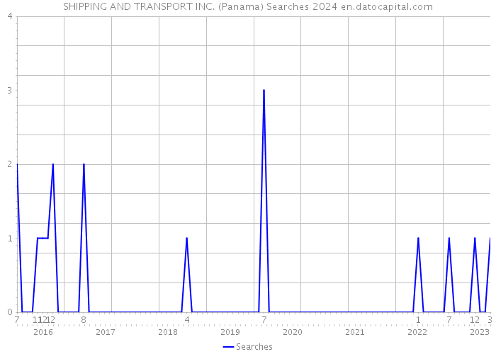 SHIPPING AND TRANSPORT INC. (Panama) Searches 2024 