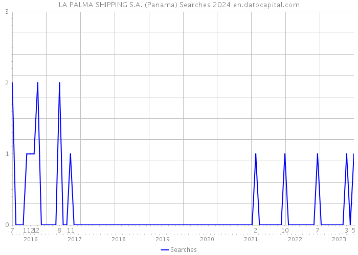 LA PALMA SHIPPING S.A. (Panama) Searches 2024 
