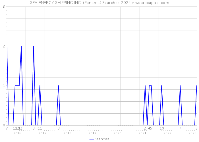 SEA ENERGY SHIPPING INC. (Panama) Searches 2024 