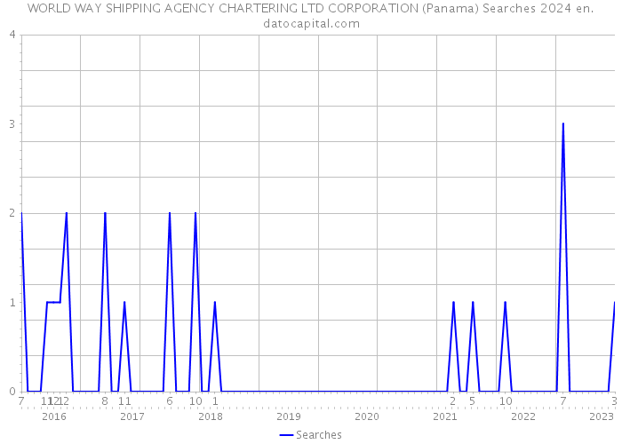 WORLD WAY SHIPPING AGENCY CHARTERING LTD CORPORATION (Panama) Searches 2024 