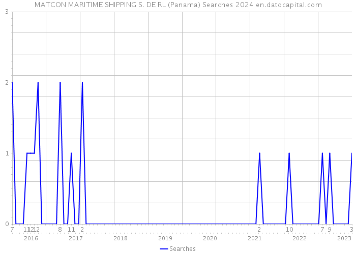 MATCON MARITIME SHIPPING S. DE RL (Panama) Searches 2024 