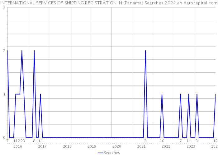INTERNATIONAL SERVICES OF SHIPPING REGISTRATION IN (Panama) Searches 2024 