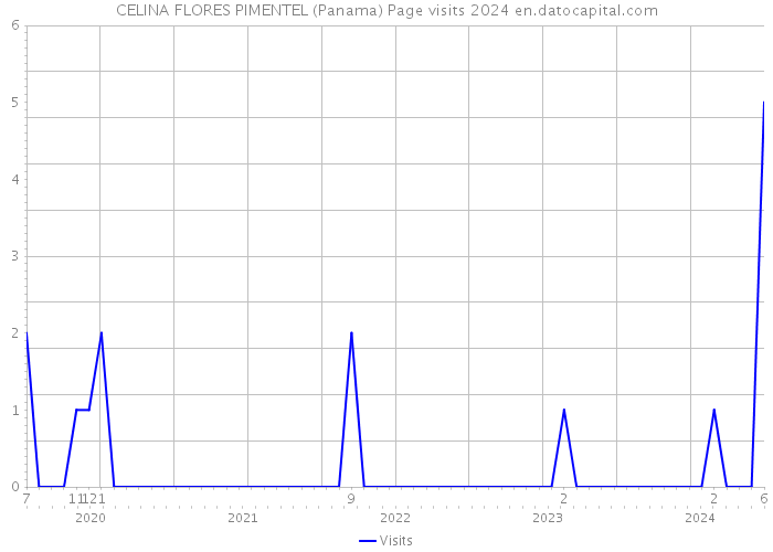 CELINA FLORES PIMENTEL (Panama) Page visits 2024 