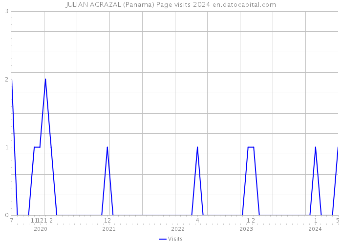 JULIAN AGRAZAL (Panama) Page visits 2024 