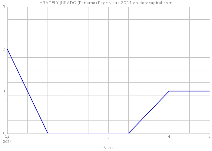 ARACELY JURADO (Panama) Page visits 2024 