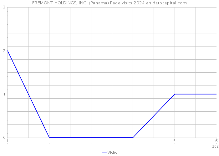 FREMONT HOLDINGS, INC. (Panama) Page visits 2024 