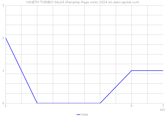 YANETH TORIBIO SALAS (Panama) Page visits 2024 