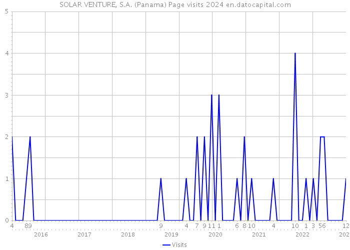 SOLAR VENTURE, S.A. (Panama) Page visits 2024 