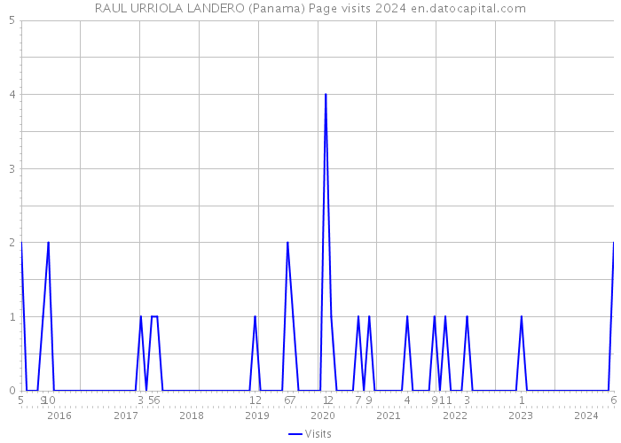 RAUL URRIOLA LANDERO (Panama) Page visits 2024 