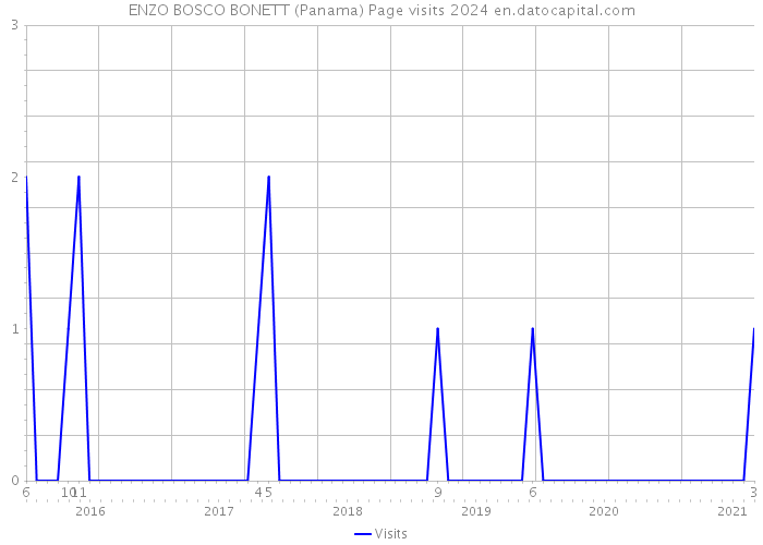 ENZO BOSCO BONETT (Panama) Page visits 2024 