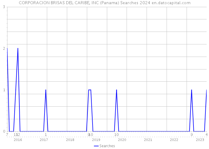 CORPORACION BRISAS DEL CARIBE, INC (Panama) Searches 2024 