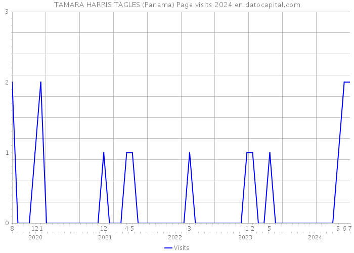 TAMARA HARRIS TAGLES (Panama) Page visits 2024 