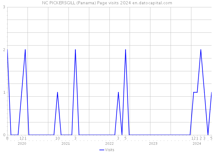 NC PICKERSGILL (Panama) Page visits 2024 