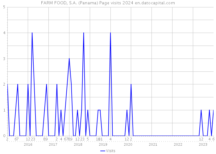 FARM FOOD, S.A. (Panama) Page visits 2024 