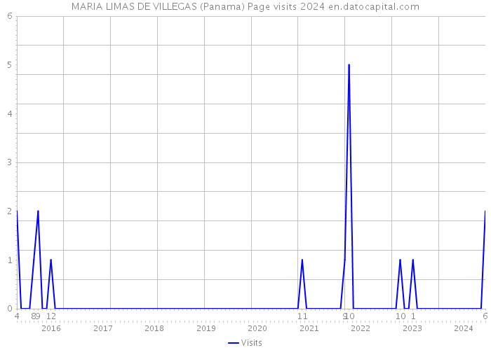 MARIA LIMAS DE VILLEGAS (Panama) Page visits 2024 