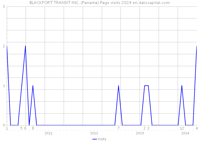 BLACKFORT TRANSIT INC. (Panama) Page visits 2024 