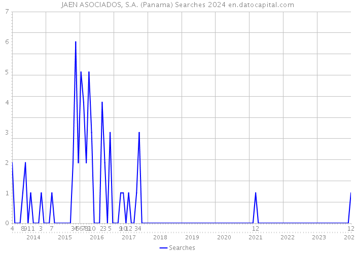 JAEN ASOCIADOS, S.A. (Panama) Searches 2024 
