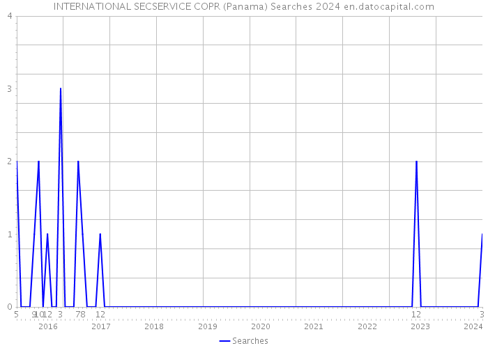 INTERNATIONAL SECSERVICE COPR (Panama) Searches 2024 