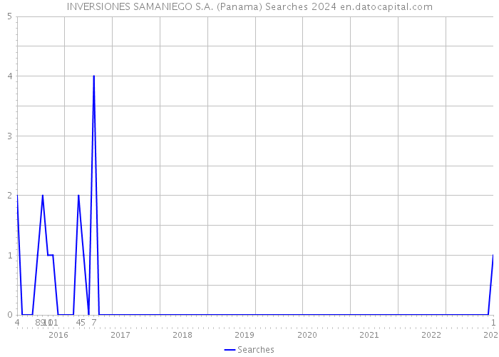 INVERSIONES SAMANIEGO S.A. (Panama) Searches 2024 