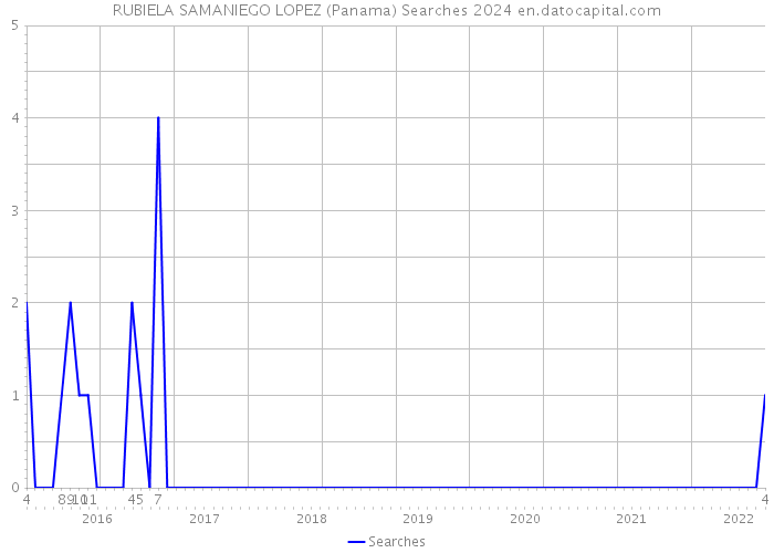 RUBIELA SAMANIEGO LOPEZ (Panama) Searches 2024 