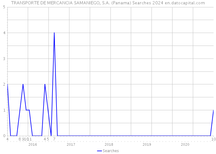 TRANSPORTE DE MERCANCIA SAMANIEGO, S.A. (Panama) Searches 2024 