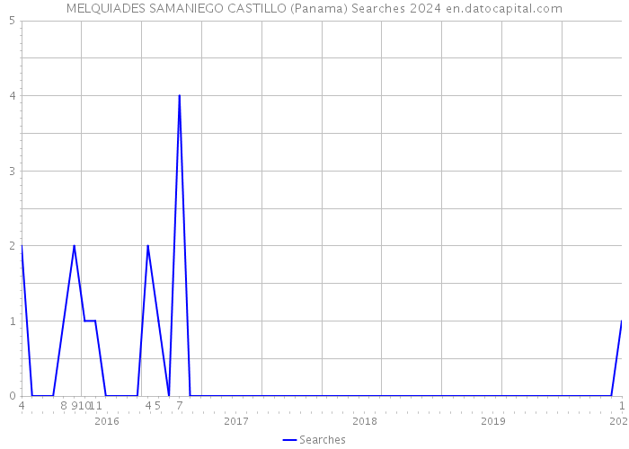 MELQUIADES SAMANIEGO CASTILLO (Panama) Searches 2024 