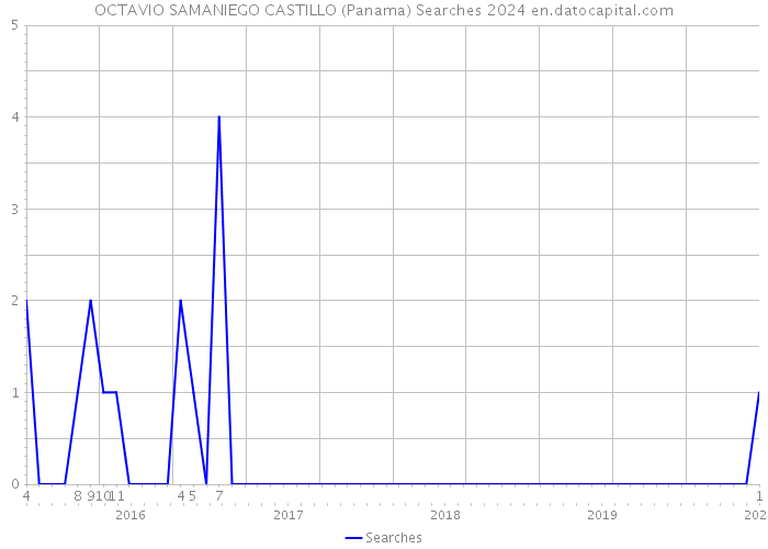 OCTAVIO SAMANIEGO CASTILLO (Panama) Searches 2024 