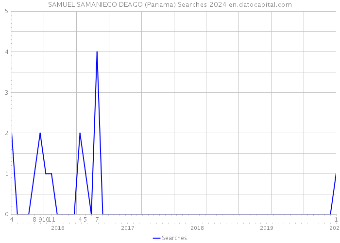SAMUEL SAMANIEGO DEAGO (Panama) Searches 2024 