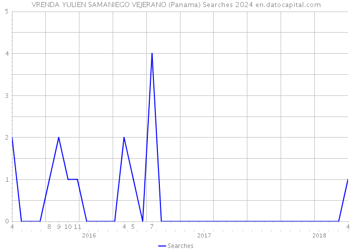 VRENDA YULIEN SAMANIEGO VEJERANO (Panama) Searches 2024 