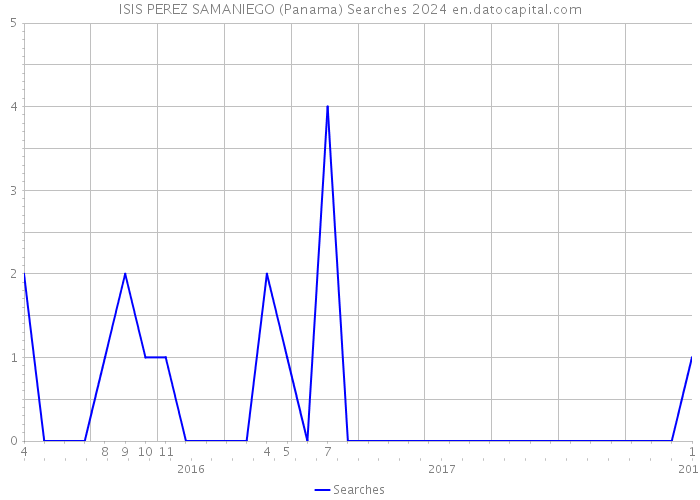 ISIS PEREZ SAMANIEGO (Panama) Searches 2024 