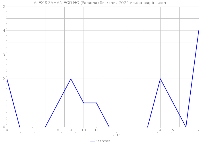 ALEXIS SAMANIEGO HO (Panama) Searches 2024 