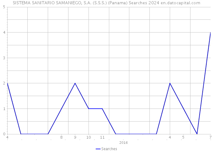 SISTEMA SANITARIO SAMANIEGO, S.A. (S.S.S.) (Panama) Searches 2024 
