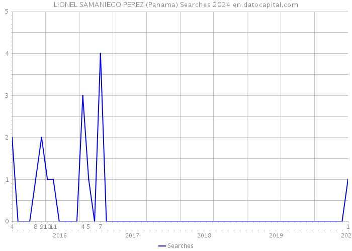 LIONEL SAMANIEGO PEREZ (Panama) Searches 2024 