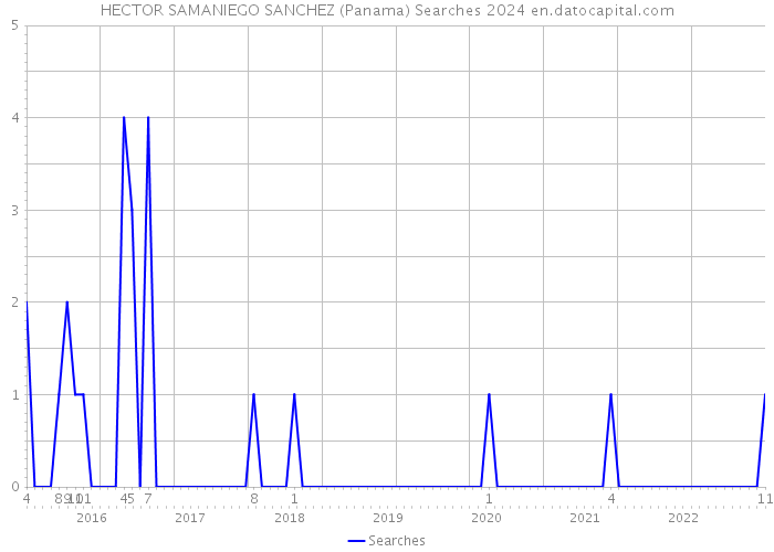 HECTOR SAMANIEGO SANCHEZ (Panama) Searches 2024 